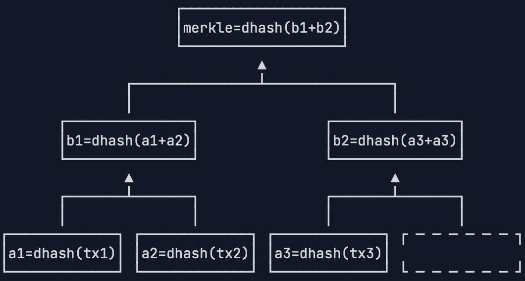 Block Hash 结构